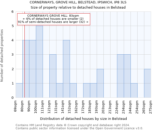 CORNERWAYS, GROVE HILL, BELSTEAD, IPSWICH, IP8 3LS: Size of property relative to detached houses in Belstead