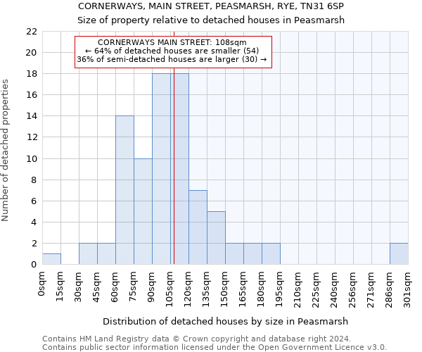 CORNERWAYS, MAIN STREET, PEASMARSH, RYE, TN31 6SP: Size of property relative to detached houses in Peasmarsh