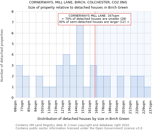 CORNERWAYS, MILL LANE, BIRCH, COLCHESTER, CO2 0NG: Size of property relative to detached houses in Birch Green