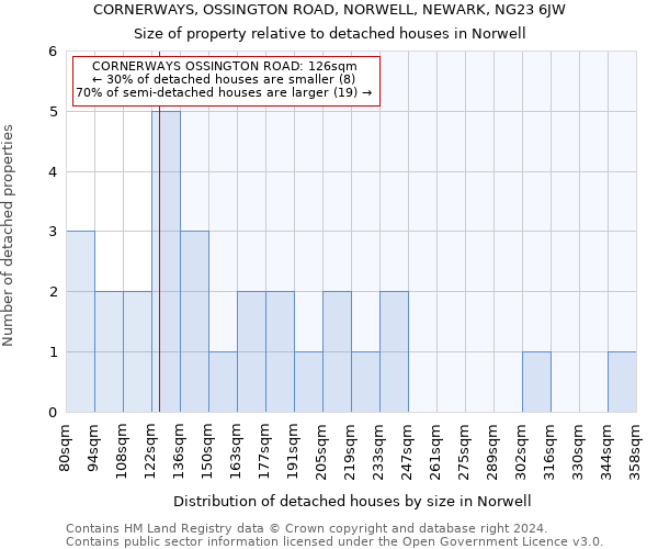 CORNERWAYS, OSSINGTON ROAD, NORWELL, NEWARK, NG23 6JW: Size of property relative to detached houses in Norwell