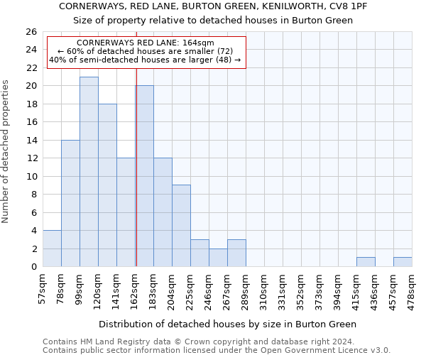 CORNERWAYS, RED LANE, BURTON GREEN, KENILWORTH, CV8 1PF: Size of property relative to detached houses in Burton Green