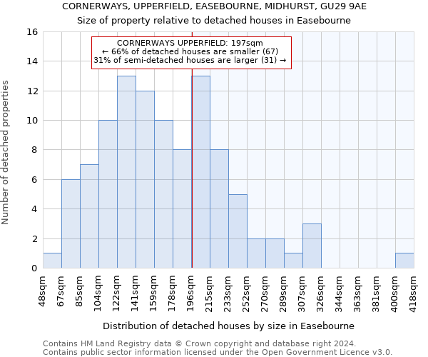 CORNERWAYS, UPPERFIELD, EASEBOURNE, MIDHURST, GU29 9AE: Size of property relative to detached houses in Easebourne
