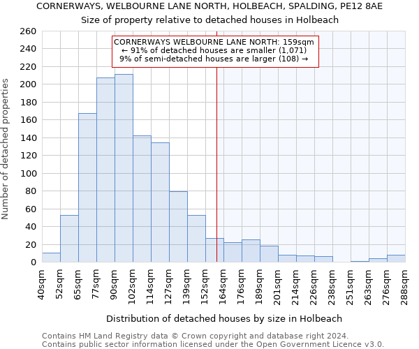 CORNERWAYS, WELBOURNE LANE NORTH, HOLBEACH, SPALDING, PE12 8AE: Size of property relative to detached houses in Holbeach