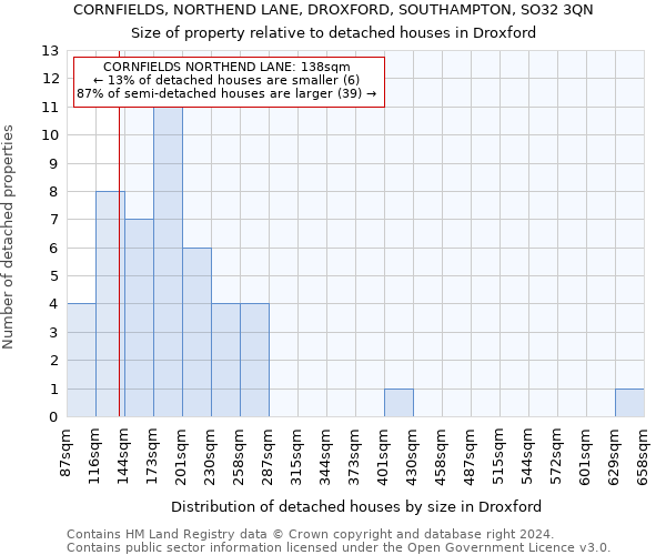 CORNFIELDS, NORTHEND LANE, DROXFORD, SOUTHAMPTON, SO32 3QN: Size of property relative to detached houses in Droxford