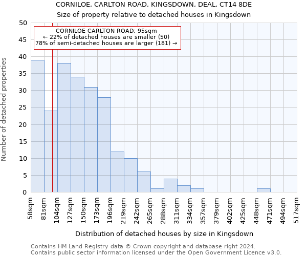 CORNILOE, CARLTON ROAD, KINGSDOWN, DEAL, CT14 8DE: Size of property relative to detached houses in Kingsdown