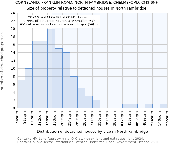 CORNSLAND, FRANKLIN ROAD, NORTH FAMBRIDGE, CHELMSFORD, CM3 6NF: Size of property relative to detached houses in North Fambridge