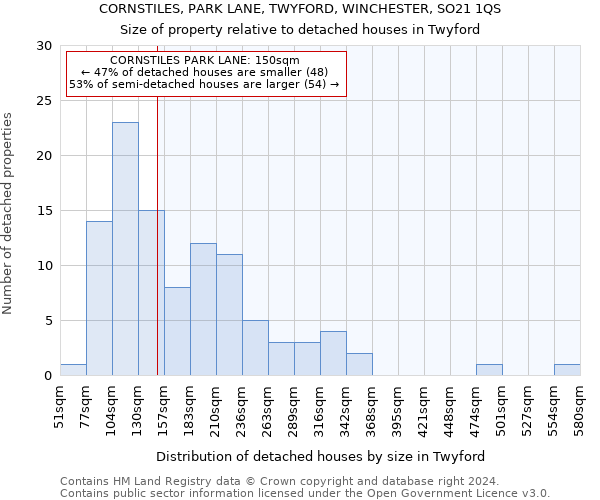 CORNSTILES, PARK LANE, TWYFORD, WINCHESTER, SO21 1QS: Size of property relative to detached houses in Twyford