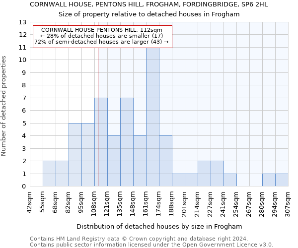 CORNWALL HOUSE, PENTONS HILL, FROGHAM, FORDINGBRIDGE, SP6 2HL: Size of property relative to detached houses in Frogham
