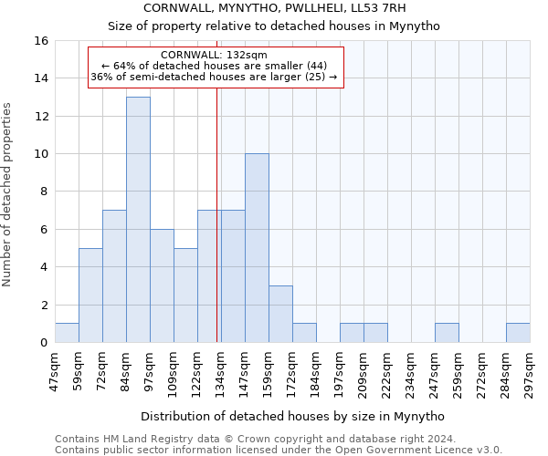 CORNWALL, MYNYTHO, PWLLHELI, LL53 7RH: Size of property relative to detached houses in Mynytho