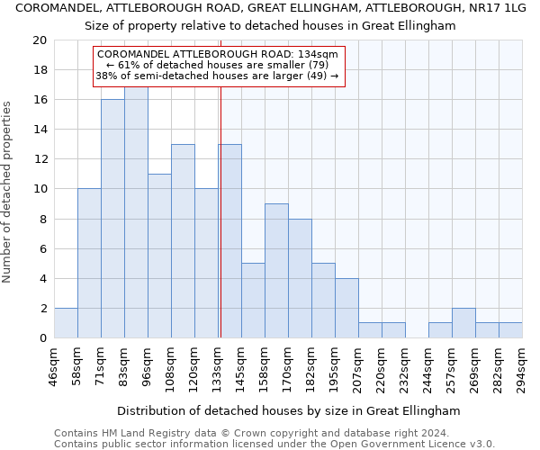 COROMANDEL, ATTLEBOROUGH ROAD, GREAT ELLINGHAM, ATTLEBOROUGH, NR17 1LG: Size of property relative to detached houses in Great Ellingham