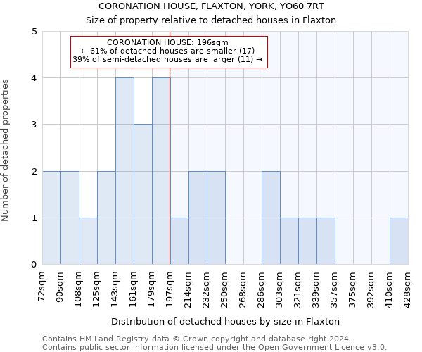 CORONATION HOUSE, FLAXTON, YORK, YO60 7RT: Size of property relative to detached houses in Flaxton