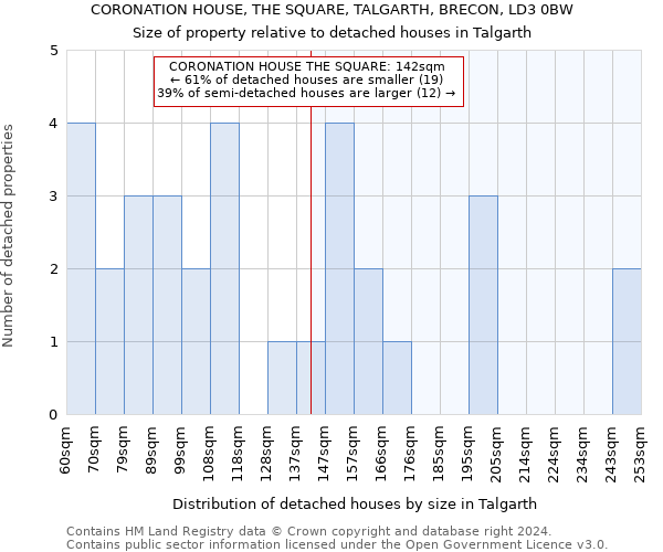 CORONATION HOUSE, THE SQUARE, TALGARTH, BRECON, LD3 0BW: Size of property relative to detached houses in Talgarth