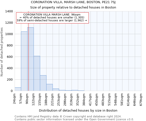 CORONATION VILLA, MARSH LANE, BOSTON, PE21 7SJ: Size of property relative to detached houses in Boston