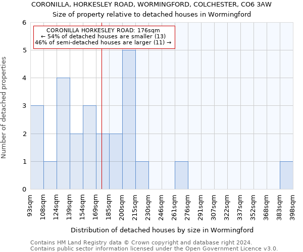 CORONILLA, HORKESLEY ROAD, WORMINGFORD, COLCHESTER, CO6 3AW: Size of property relative to detached houses in Wormingford
