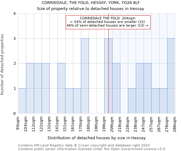 CORRIEDALE, THE FOLD, HESSAY, YORK, YO26 8LF: Size of property relative to detached houses in Hessay