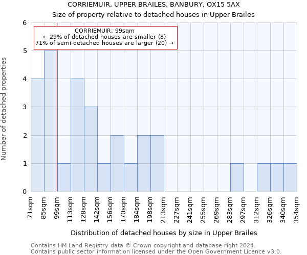 CORRIEMUIR, UPPER BRAILES, BANBURY, OX15 5AX: Size of property relative to detached houses in Upper Brailes