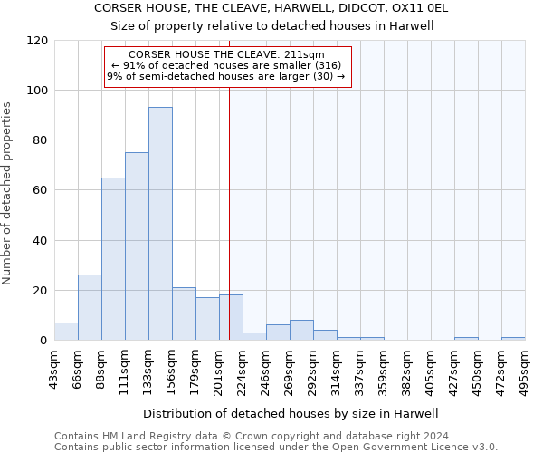 CORSER HOUSE, THE CLEAVE, HARWELL, DIDCOT, OX11 0EL: Size of property relative to detached houses in Harwell