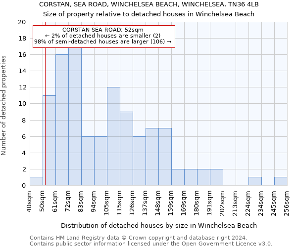 CORSTAN, SEA ROAD, WINCHELSEA BEACH, WINCHELSEA, TN36 4LB: Size of property relative to detached houses in Winchelsea Beach