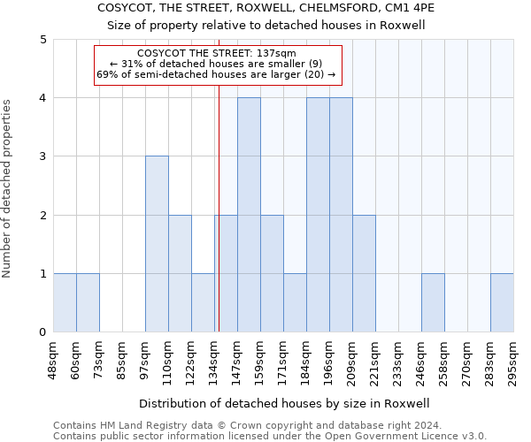 COSYCOT, THE STREET, ROXWELL, CHELMSFORD, CM1 4PE: Size of property relative to detached houses in Roxwell