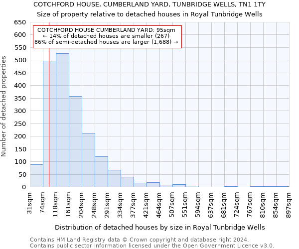 COTCHFORD HOUSE, CUMBERLAND YARD, TUNBRIDGE WELLS, TN1 1TY: Size of property relative to detached houses in Royal Tunbridge Wells