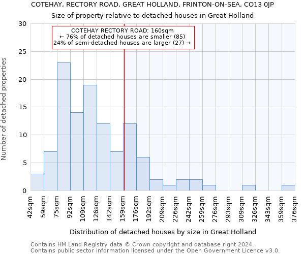 COTEHAY, RECTORY ROAD, GREAT HOLLAND, FRINTON-ON-SEA, CO13 0JP: Size of property relative to detached houses in Great Holland