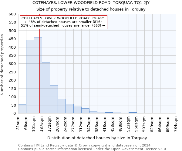 COTEHAYES, LOWER WOODFIELD ROAD, TORQUAY, TQ1 2JY: Size of property relative to detached houses in Torquay