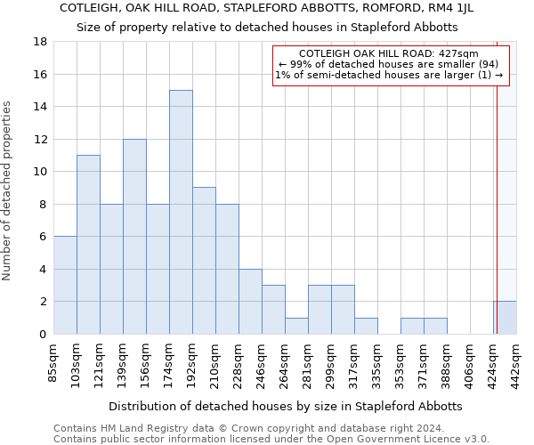 COTLEIGH, OAK HILL ROAD, STAPLEFORD ABBOTTS, ROMFORD, RM4 1JL: Size of property relative to detached houses in Stapleford Abbotts