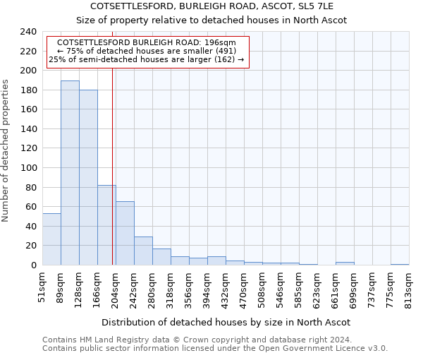 COTSETTLESFORD, BURLEIGH ROAD, ASCOT, SL5 7LE: Size of property relative to detached houses in North Ascot