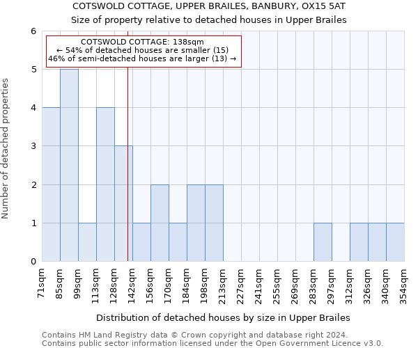 COTSWOLD COTTAGE, UPPER BRAILES, BANBURY, OX15 5AT: Size of property relative to detached houses in Upper Brailes