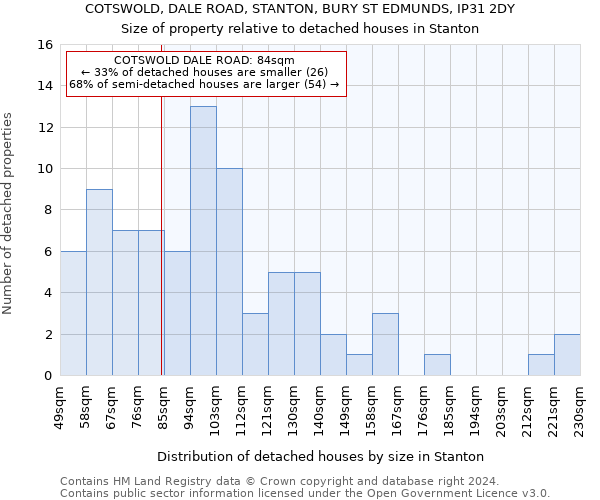 COTSWOLD, DALE ROAD, STANTON, BURY ST EDMUNDS, IP31 2DY: Size of property relative to detached houses in Stanton
