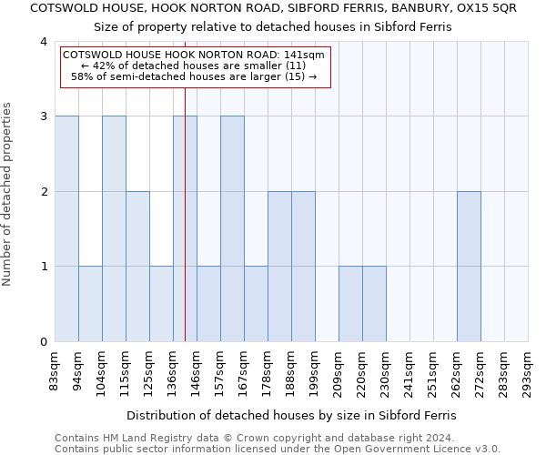 COTSWOLD HOUSE, HOOK NORTON ROAD, SIBFORD FERRIS, BANBURY, OX15 5QR: Size of property relative to detached houses in Sibford Ferris