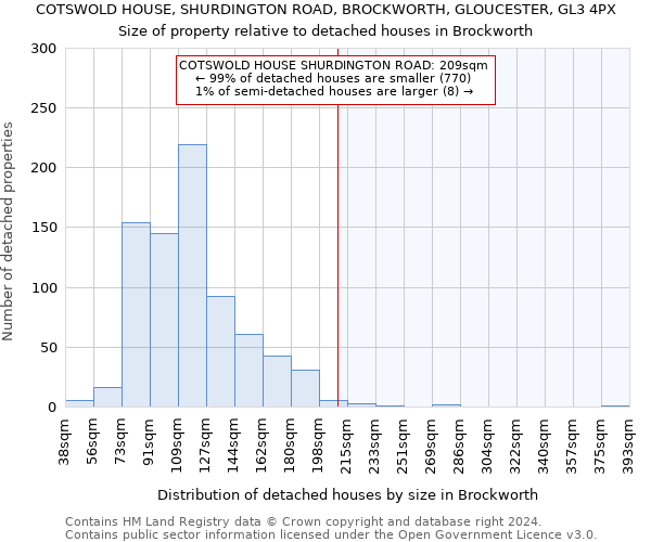 COTSWOLD HOUSE, SHURDINGTON ROAD, BROCKWORTH, GLOUCESTER, GL3 4PX: Size of property relative to detached houses in Brockworth