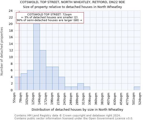 COTSWOLD, TOP STREET, NORTH WHEATLEY, RETFORD, DN22 9DE: Size of property relative to detached houses in North Wheatley