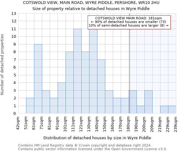 COTSWOLD VIEW, MAIN ROAD, WYRE PIDDLE, PERSHORE, WR10 2HU: Size of property relative to detached houses in Wyre Piddle