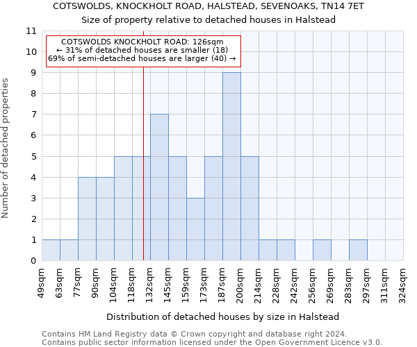 COTSWOLDS, KNOCKHOLT ROAD, HALSTEAD, SEVENOAKS, TN14 7ET: Size of property relative to detached houses in Halstead
