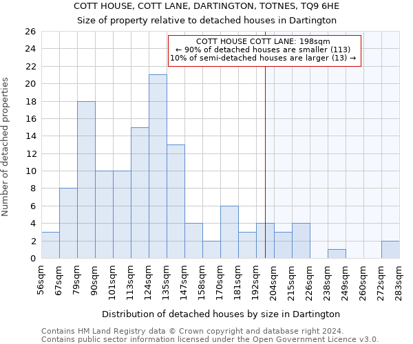 COTT HOUSE, COTT LANE, DARTINGTON, TOTNES, TQ9 6HE: Size of property relative to detached houses in Dartington
