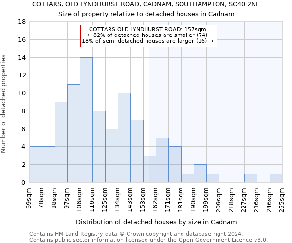 COTTARS, OLD LYNDHURST ROAD, CADNAM, SOUTHAMPTON, SO40 2NL: Size of property relative to detached houses in Cadnam