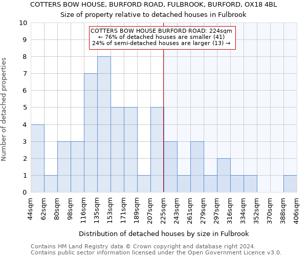 COTTERS BOW HOUSE, BURFORD ROAD, FULBROOK, BURFORD, OX18 4BL: Size of property relative to detached houses in Fulbrook