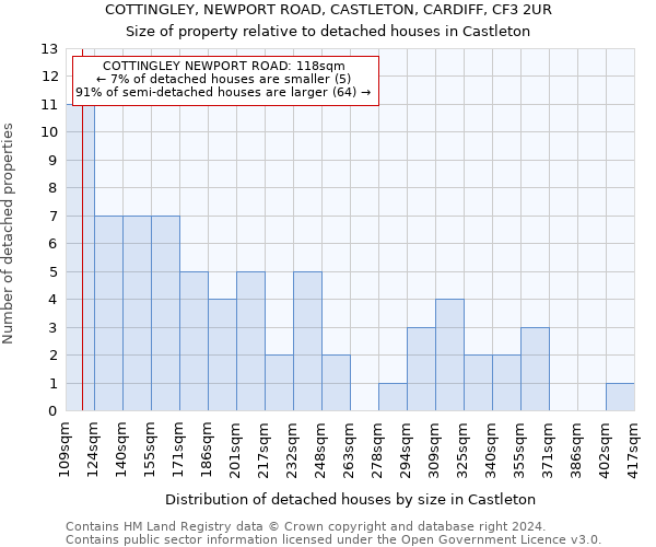 COTTINGLEY, NEWPORT ROAD, CASTLETON, CARDIFF, CF3 2UR: Size of property relative to detached houses in Castleton