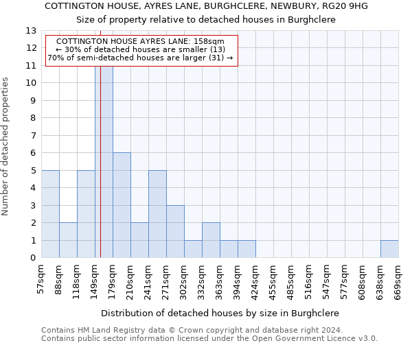 COTTINGTON HOUSE, AYRES LANE, BURGHCLERE, NEWBURY, RG20 9HG: Size of property relative to detached houses in Burghclere