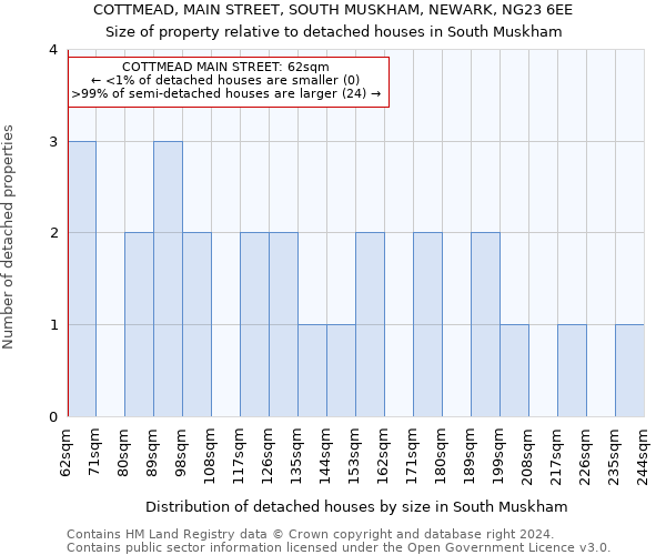 COTTMEAD, MAIN STREET, SOUTH MUSKHAM, NEWARK, NG23 6EE: Size of property relative to detached houses in South Muskham