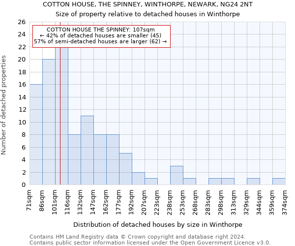 COTTON HOUSE, THE SPINNEY, WINTHORPE, NEWARK, NG24 2NT: Size of property relative to detached houses in Winthorpe
