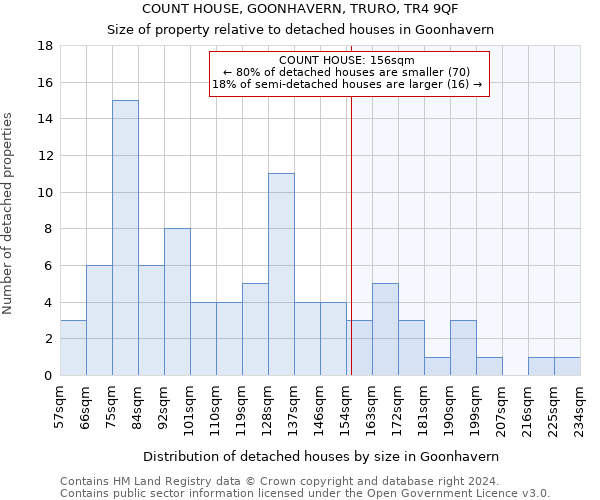 COUNT HOUSE, GOONHAVERN, TRURO, TR4 9QF: Size of property relative to detached houses in Goonhavern