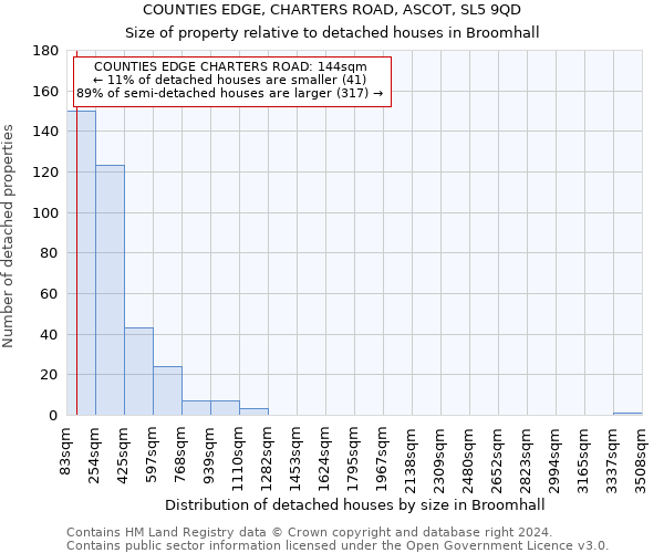 COUNTIES EDGE, CHARTERS ROAD, ASCOT, SL5 9QD: Size of property relative to detached houses in Broomhall