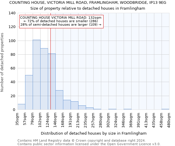 COUNTING HOUSE, VICTORIA MILL ROAD, FRAMLINGHAM, WOODBRIDGE, IP13 9EG: Size of property relative to detached houses in Framlingham