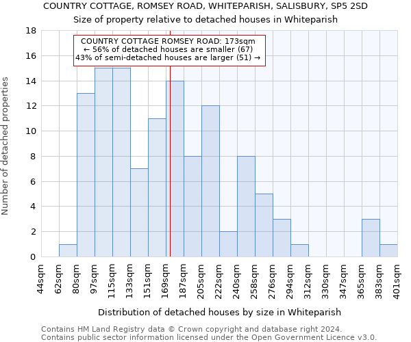 COUNTRY COTTAGE, ROMSEY ROAD, WHITEPARISH, SALISBURY, SP5 2SD: Size of property relative to detached houses in Whiteparish