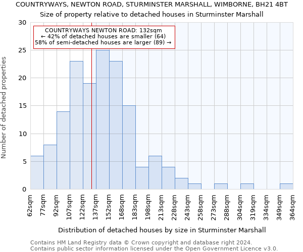 COUNTRYWAYS, NEWTON ROAD, STURMINSTER MARSHALL, WIMBORNE, BH21 4BT: Size of property relative to detached houses in Sturminster Marshall