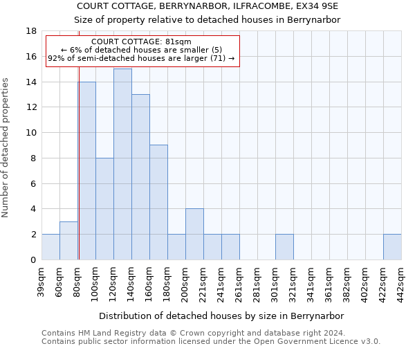 COURT COTTAGE, BERRYNARBOR, ILFRACOMBE, EX34 9SE: Size of property relative to detached houses in Berrynarbor