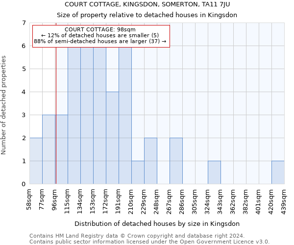 COURT COTTAGE, KINGSDON, SOMERTON, TA11 7JU: Size of property relative to detached houses in Kingsdon