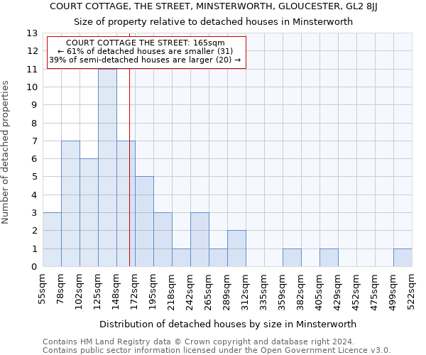 COURT COTTAGE, THE STREET, MINSTERWORTH, GLOUCESTER, GL2 8JJ: Size of property relative to detached houses in Minsterworth